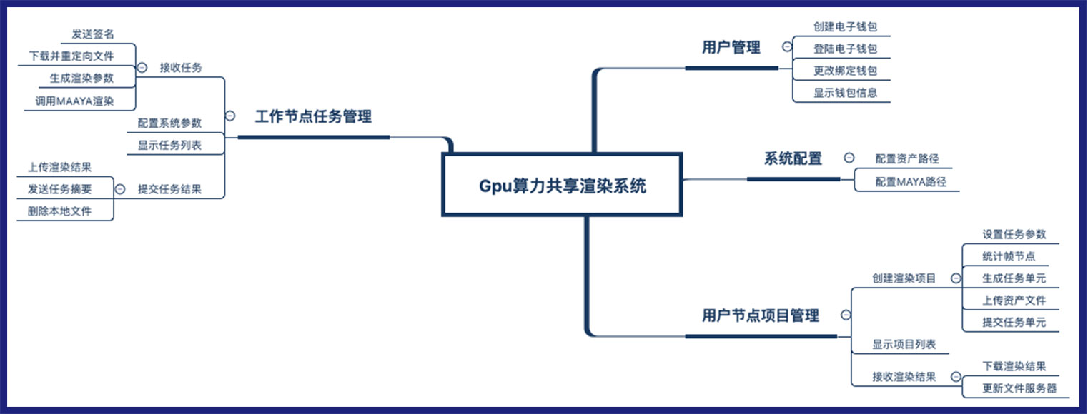 渲染系统流程图